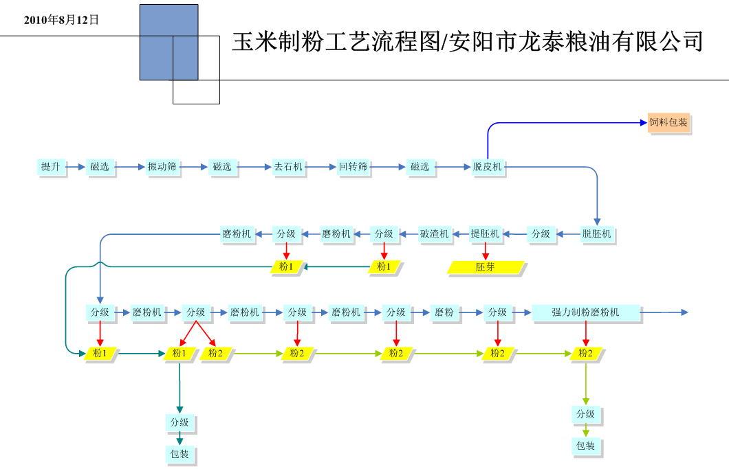 玉米加工工藝2